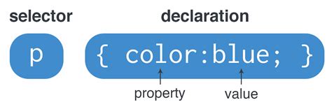 CSS syntax .
